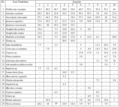 Tabel 2. Hasil Perhitungan Nilai Penting Tumbuhan pada Seluruh Stand yang Diamati. 