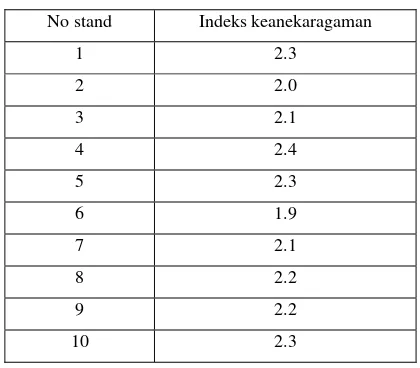 Tabel 3. Hasil Perhitungan Indeks Keanekaragaman       pada Seluruh Stand yang Diamati