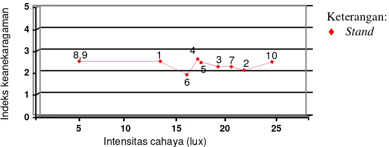 Gambar 2.  Grafik Hubungan Intensitas Cahaya dengan Indeks Keanekaragaman Tumbuhan. 