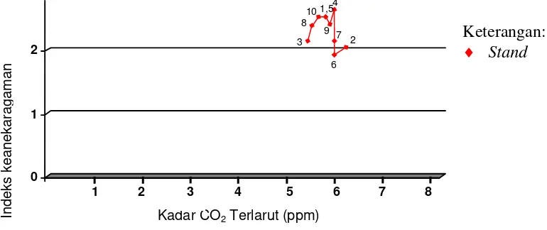 Gambar 3.  Grafik Hubungan CO2 Terlarut dengan Indeks Keanekaragaman Tumbuhan. 