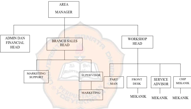 Gambar 4.1. Struktur Organisasi Cabang PT Tunas Jaya Mekararmada Honda 