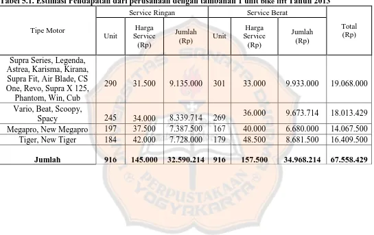 Tabel 5.1. Estimasi Pendapatan dari perusahaan dengan tambahan 1 unit bike lift Tahun 2013 