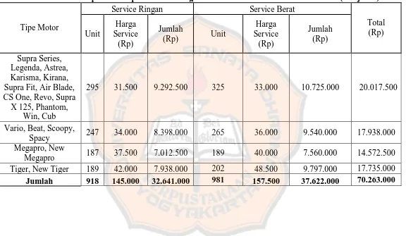 Tabel 5.2. Estimasi Pendapatan dari perusahaan dengan tambahan 1 unit bike lift Tahun 2014 (Lanjutan)  Ringan  Berat 