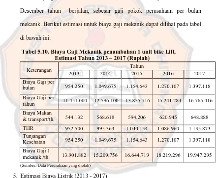 Tabel 5.10. Biaya Gaji Mekanik penambahan 1 unit                      Estimasi Tahun 2013 – 2017 (Rupiah) Tahun 