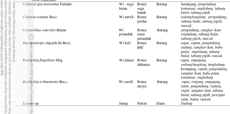 Tabel 4   Nama suku/nama ilmiah, nama lokal, dan bagian tumbuhan yang dimanfaatkan dalam produk anyaman di masyarakat Dayak Iban-