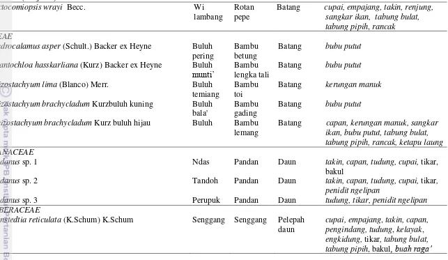 Tabel 4   Nama suku/nama ilmiah, nama lokal, dan bagian tumbuhan yang dimanfaatkan dalam produk anyaman di masyarakat Dayak Iban-