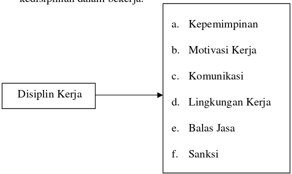 Gambar 1 : Kerangka Pikiran 