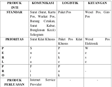 Tabel 3. Jenis Usaha PT Pos Indonesia (Persero) Kantor Pos II 