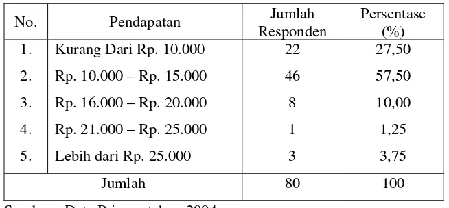 Tabel 14. Pendapatan Bersih Petani Setelah Mengikuti Program PHBM 