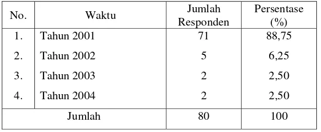 Tabel 15. Pengenalan  Program PHBM 