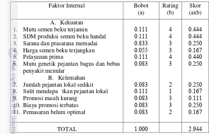 Tabel  . Hasil Evaluasi Faktor Internal BIB Lembang 