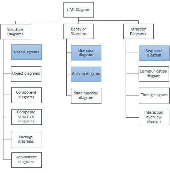 Gambar 2. Diagram UML (Rosa A.S & Shalahuddin, 2011: 121) 