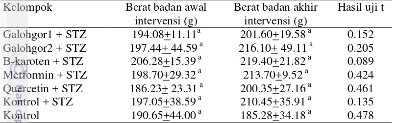 Tabel 4 Perubahan berat badan tikus semua kelompok perlakuan pada awal dan akhir intervensi 