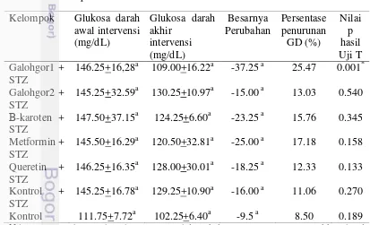 Tabel 5 Perubahan kadar glukosa darah tikus kelompok perlakuan dan kelompok 
