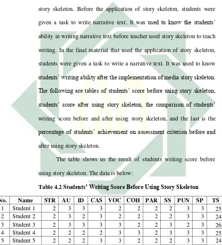 Table 4.2 Students’ Writing Score Before Using Story Skeleton 