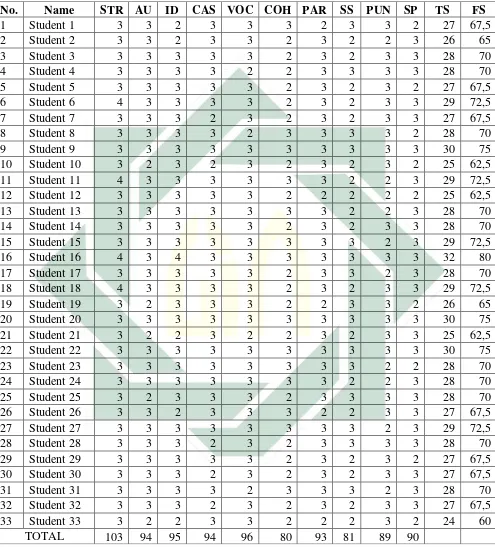 Table 4.3 Students’ Writing Score After Using Story Skeleton 