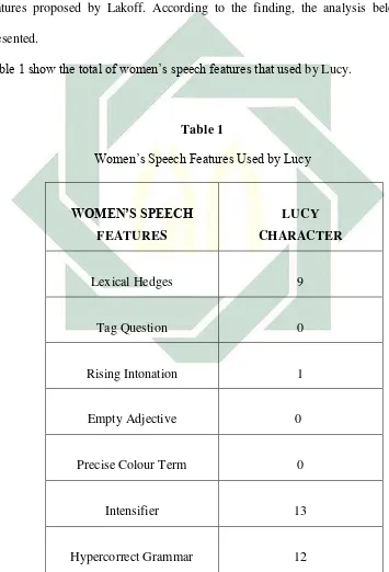 Table 1 show the total of women’s speech features that used by Lucy. 