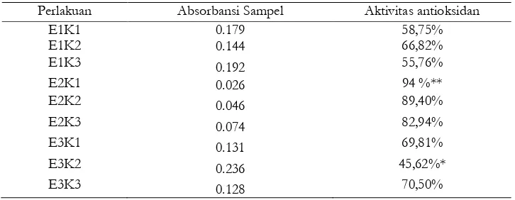 Tabel 1 Hasil Pengujian Kadar Antioksidan (%) Biji Alpukat Dengan Penambahan Ekstrak Buah Nanas 