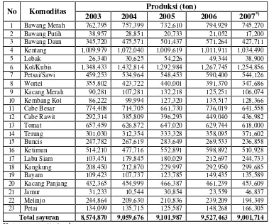 Tabel 1. Produksi Tanaman Sayuran Indonesia Tahun 2003-2007 