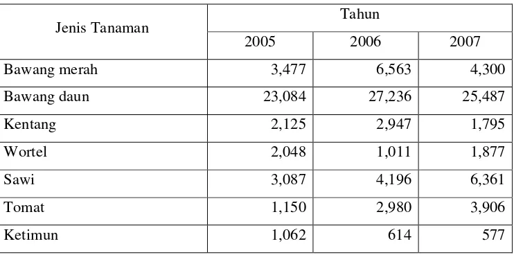 Tabel 2. Produksi Tanaman Hortikultura Utama Kabupaten Kuningan (dalam ton) Tahun 2005-2007  