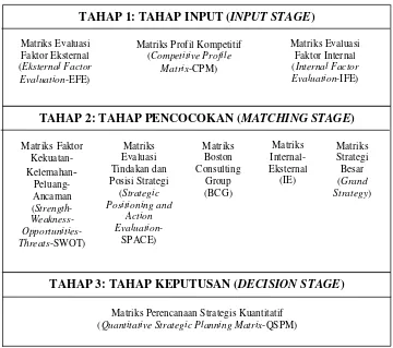 Gambar 3. Kerangka Kerja Analitis untuk Perumusan Strategi Sumber: David, 2006  