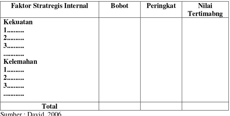 Tabel 6. Matriks Internal Faktor Evaluation