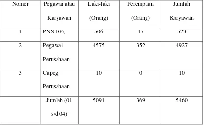 Tabel 2 : Jumlah Karyawan Perum Perhutani Unit I Jawa Tengah 