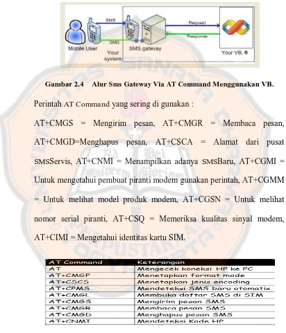 Gambar 2.4    Alur Sms Gateway Via AT Command Menggunakan VB. 