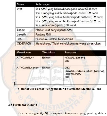 Gambar 2.8 Contoh Penggunaan AT Command Membuka Sms 