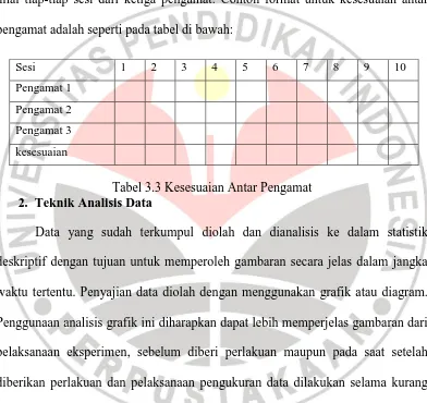 Tabel 3.3 Kesesuaian Antar Pengamat Teknik Analisis Data  