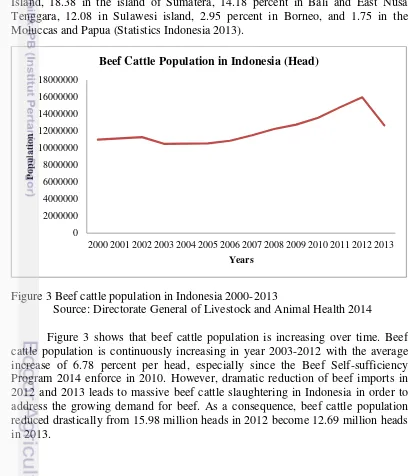 Figure 3 Beef cattle population in Indonesia 2000-2013 