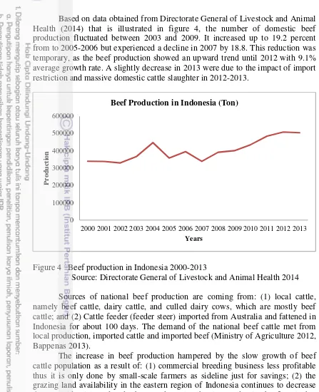 Figure 4   Beef production in Indonesia 2000-2013 