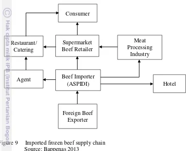 Figure 9     Imported frozen beef supply chain 