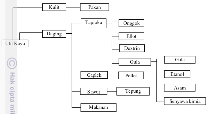 Gambar 3  Pohon Industri Ubi Kayu Sumber : BPTP Provinsi Lampung 2008 