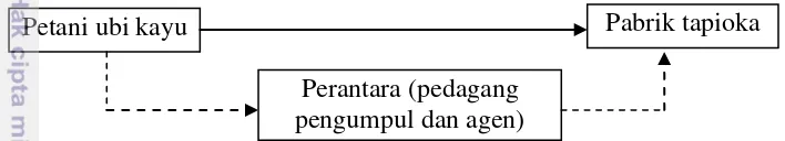 Gambar 10  Saluran pemasaran yang digunakan dalam analisis 