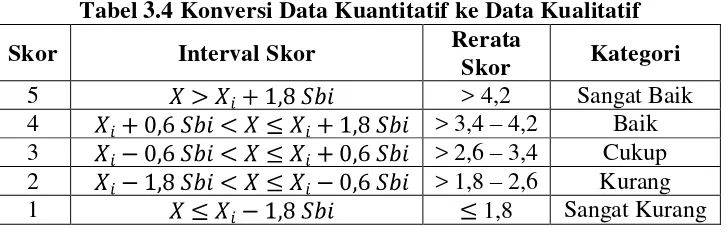 Tabel 3.4 Konversi Data Kuantitatif ke Data Kualitatif 