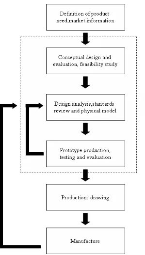 Figure 1.0: The steps involved in design and manufacturing product 