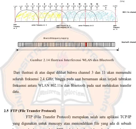 Gambar 2.14 Ilustrasi Interferensi WLAN dan Bluetooth 