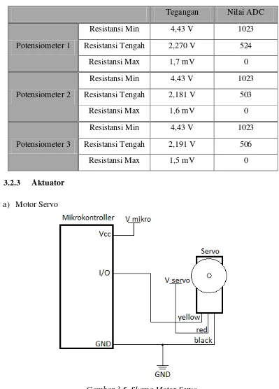 Tabel 3.8. Nilai ADC Hasil Konversi Potensiometer 