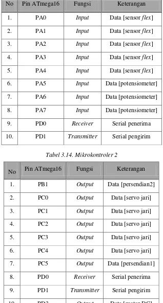 Tabel 3.13. Mikrokontroler 1 