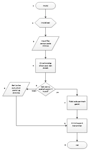 Gambar 3.9. Diagram alir program pada mikrokontroler1 