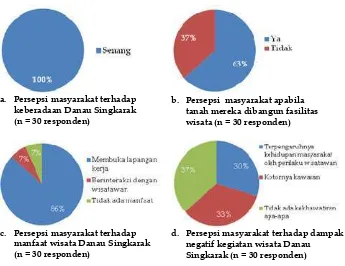 Gambar 9. Tingkat pendapatan per bulan masyarakat kawasan wisata Danau  Singkarak (n = 30 responden) 