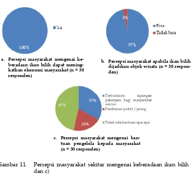 Gambar 11.   Persepsi masyarakat sekitar mengenai keberadaan ikan bilih (a,b 