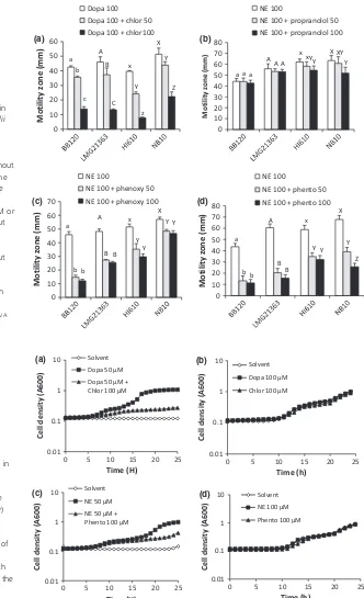 Fig. 1. The impact of eukaryoticwith Tukey’sBB120,catecholamine receptor inhibitors oncatecholamine-induced swimming motility inthe aquaculture pathogens Vibrio campbellii V