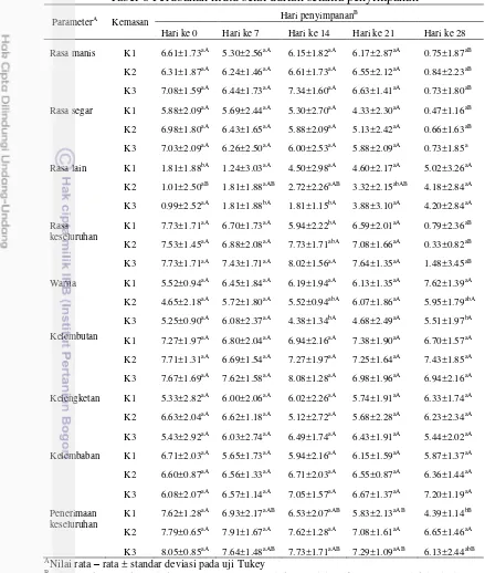 Tabel 8 Perubahan mutu selai durian selama penyimpanan 