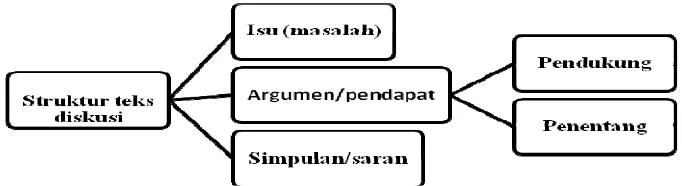 Gambar 1: Bagan Struktur Teks Diskusi (Barwick, 1998:95) 