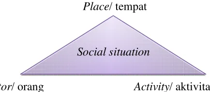Gambar 3.3. Gambar Situasi Sosial Penelitian Kualitatif 