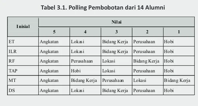Tabel 3.1. Polling Pembobotan dari 14 Alumni