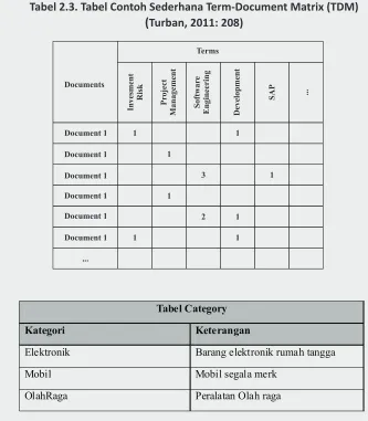 Tabel 2.3. Tabel Contoh Sederhana Term-Document Matrix (TDM)