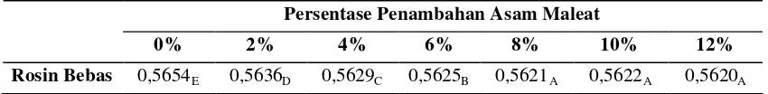 Tabel 2 Rata-rata hasil kadar rosin bebas
